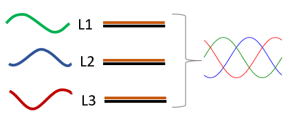 schematisches Bild von Kraftstrom bzw. Drehstrom als 3-Phasen Wechselstrom