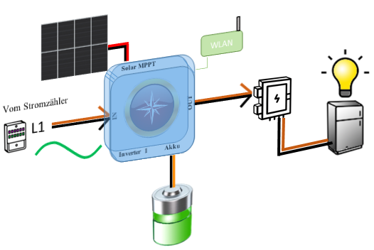 schematisches Bild zeigt das Anschlussschema mit Wechselrichter. Vom Stromzähler geht es in den Inverter - von dort in den Verteilerkasten
