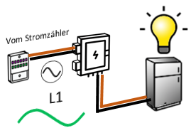 schematisches Bild zeigt das Anschlussschema ohne Wechselrichter. Vom Stromzähler geht es direkt in den Verteilerkasten