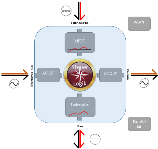 schematisches Bild des Wechselrichters mit allen Komponenten als All-In-One-Box