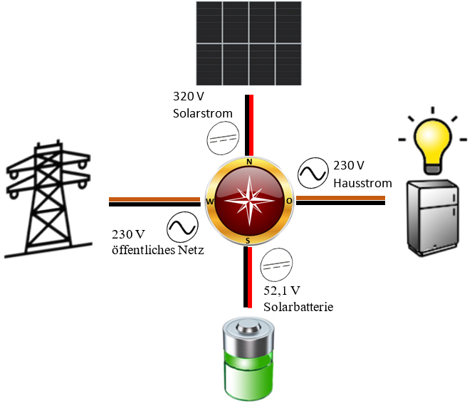Wechselrichter dargestellt als Strom-Kompass mit 4 Himmelsrichtungen.  Automatische Umschaltung zwischen öffentlichem Netz, Hausnetz, Solarmodulen, und Solarbatterie.  